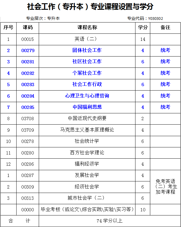 四川师范大学自考社会工作专业有哪些统考科目